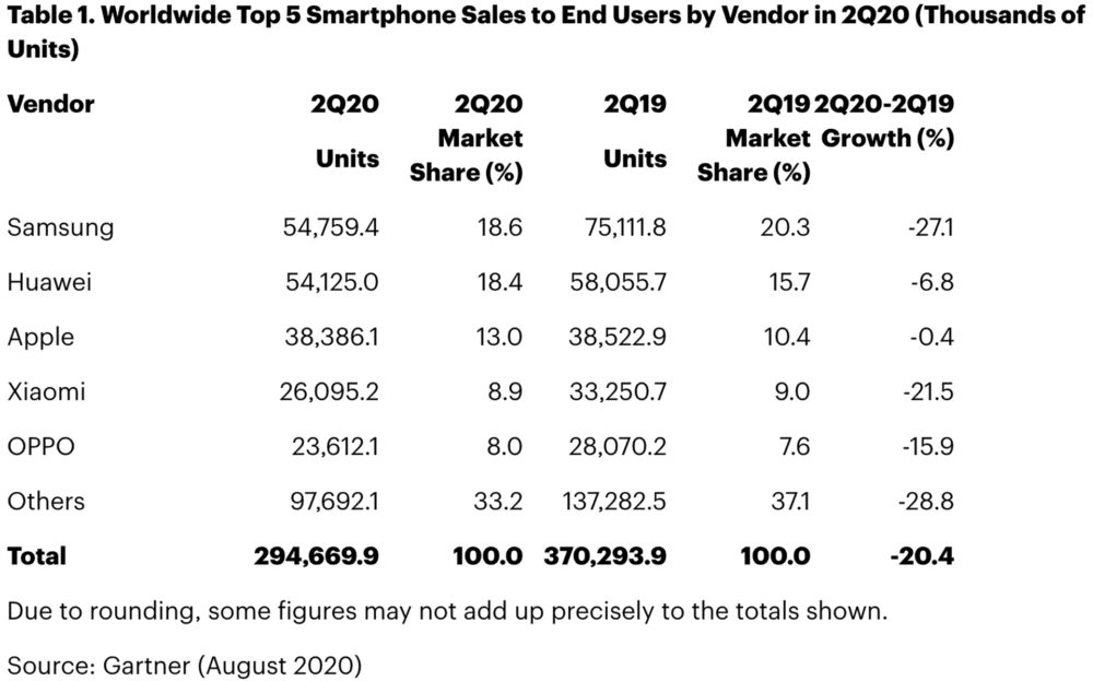 tabel 5 smartphone penjualannya menurun