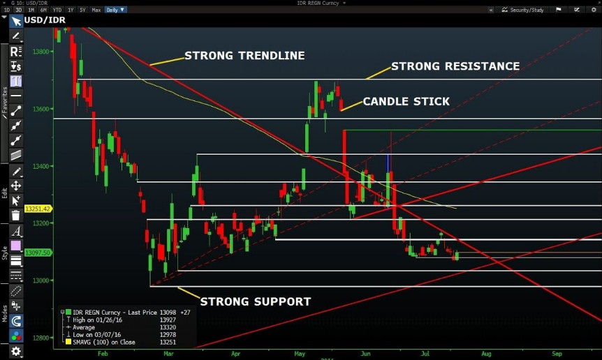 Analisis Market Forex