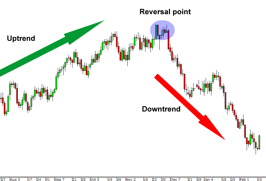 Sinyal Reversal trading